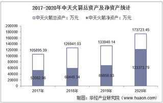 2017-2020年中天火箭(003009)产、总负债、营业收入、营业成本及净利润统计