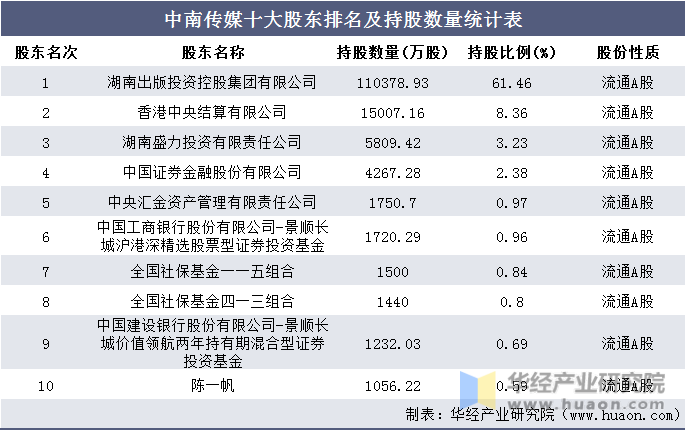 中南传媒十大股东排名及持股数量统计表