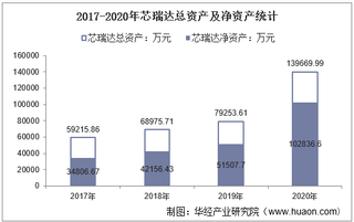 2017-2020年芯瑞达(002983)总资产、总负债、营业收入、营业成本及净利润统计