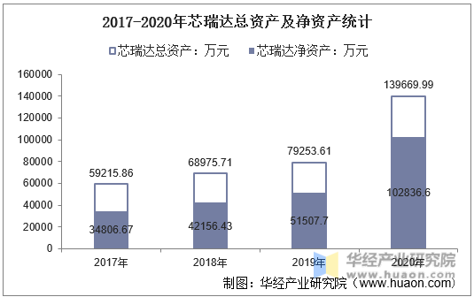 2017-2020年芯瑞达总资产及净资产统计