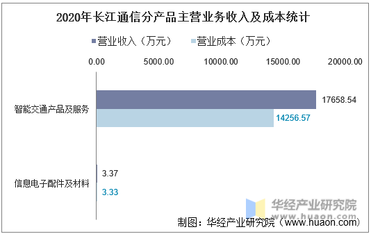 2020年长江通信分产品主营业务收入及成本统计