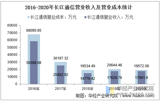 2016-2020年长江通信营业收入及营业成本统计