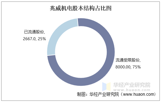 兆威机电股本结构占比图