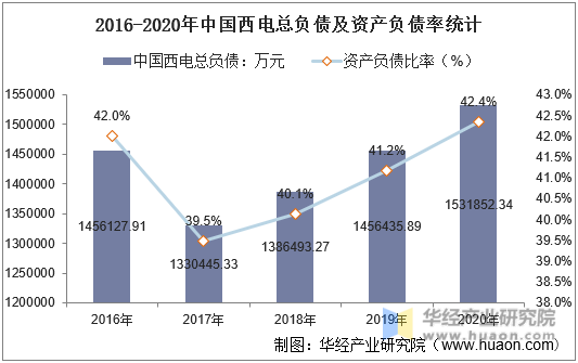 2016-2020年中国西电总负债及资产负债率统计
