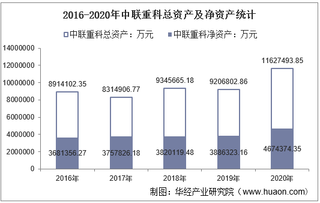 2016-2020年中联重科(000157)总资产、总负债、营业收入、营业成本及净利润统计