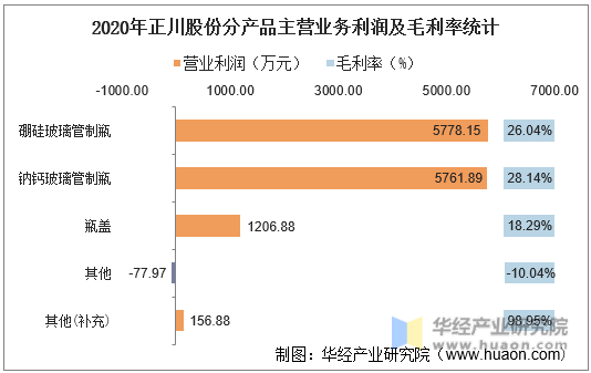 2020年正川股份分产品主营业务利润及毛利率统计