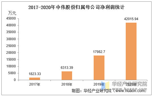 2017-2020年中伟股份归属母公司净利润统计