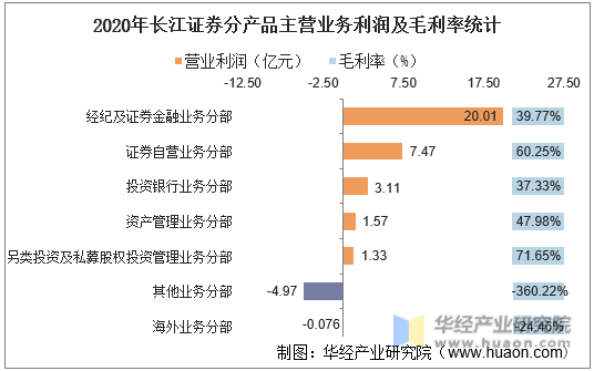 2020年长江证券分产品主营业务利润及毛利率统计