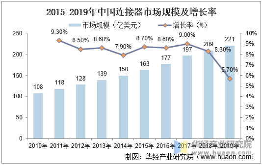 2015-2019年中国连接器市场规模及增长率