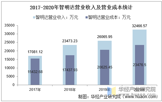 2017-2020年智明达营业收入及营业成本统计