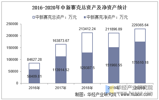 2016-2020年中新赛克总资产及净资产统计