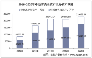 2016-2020年中新赛克(002912)总资产、总负债、营业收入、营业成本及净利润统计