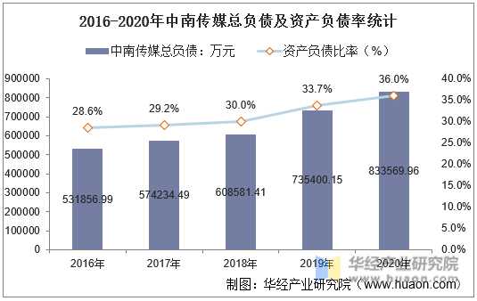 2016-2020年中南传媒总负债及资产负债率统计