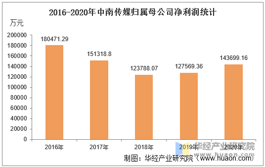 2016-2020年中南传媒归属母公司净利润统计