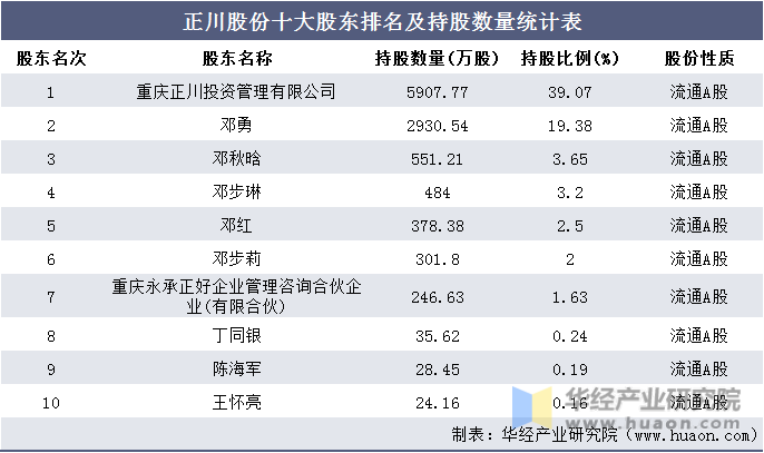 正川股份十大股东排名及持股数量统计表