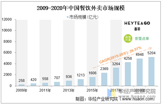 2009-2020年中国餐饮外卖市场规模