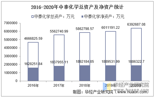 2016-2020年中泰化学总资产及净资产统计