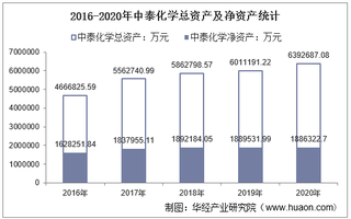 2016-2020年中泰化学(002092)总资产、总负债、营业收入、营业成本及净利润统计