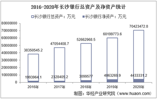 2016-2020年长沙银行(601577)总资产、营业收入、营业成本、净利润及每股收益统计