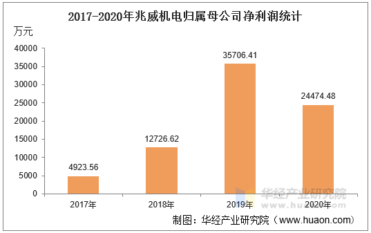 2017-2020年兆威机电归属母公司净利润统计