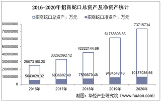 2016-2020年招商蛇口(001979)总资产、营业收入、营业成本、净利润及每股收益统计
