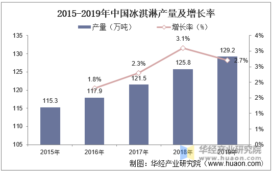 2015-2019年中国冰淇淋产量及增长率