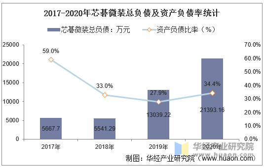 2017-2020年芯碁微装总负债及资产负债率统计