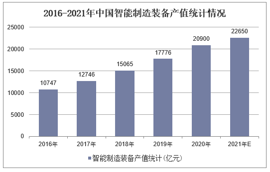 2016-2021年中国智能制造装备产值统计情况