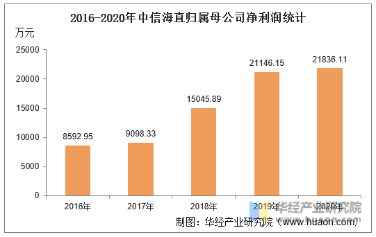 2016-2020年中信海直归属母公司净利润统计