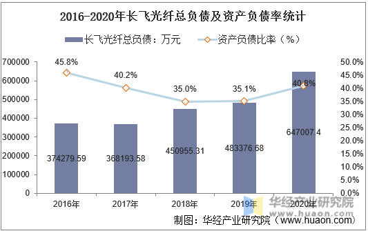 2016-2020年长飞光纤总负债及资产负债率统计