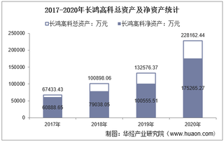 2017-2020年长鸿高科(605008)总资产、总负债、营业收入、营业成本及净利润统计
