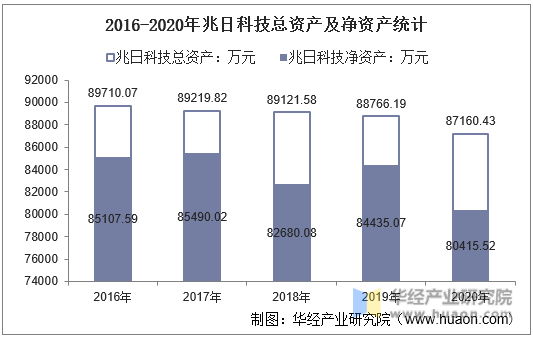 2016-2020年兆日科技总资产及净资产统计