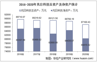 2016-2020年兆日科技(300333)总资产、营业收入、营业成本、净利润及每股收益统计