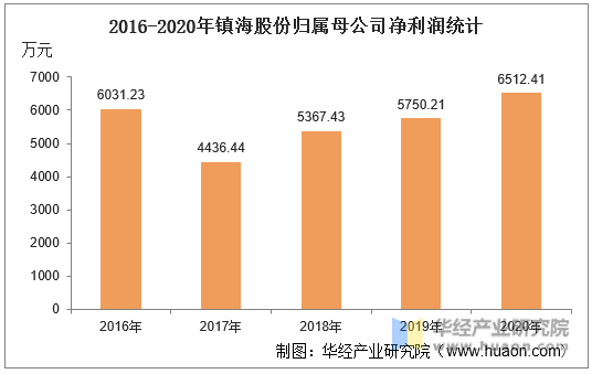 2016-2020年镇海股份归属母公司净利润统计