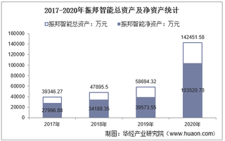 2017-2020年振邦智能(003028)总资产、总负债、营业收入、营业成本及净利润统计
