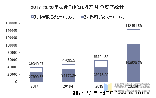2017-2020年振邦智能总资产及净资产统计
