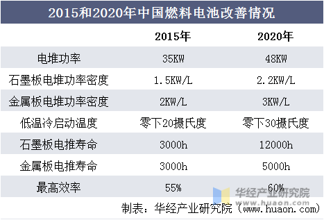 2015和2020年中国燃料电池改善情况