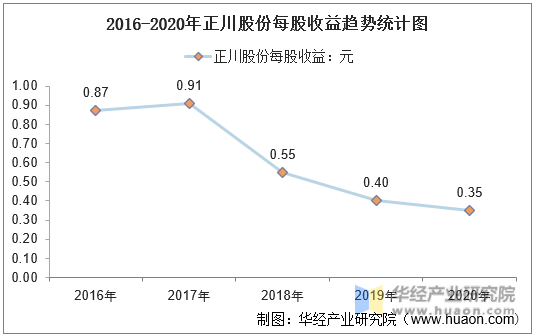 2016-2020年正川股份每股收益趋势统计图