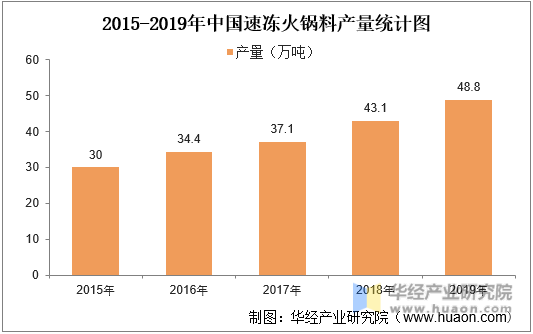 2015-2019年中国速冻火锅料产量统计图