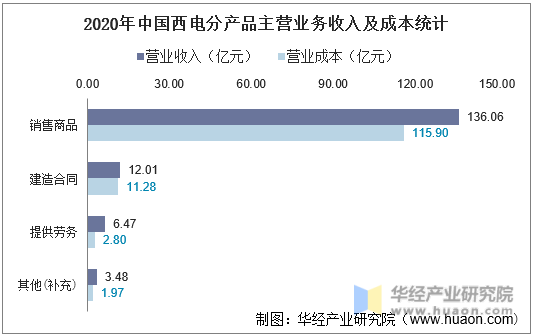 2020年中国西电分产品主营业务收入及成本统计