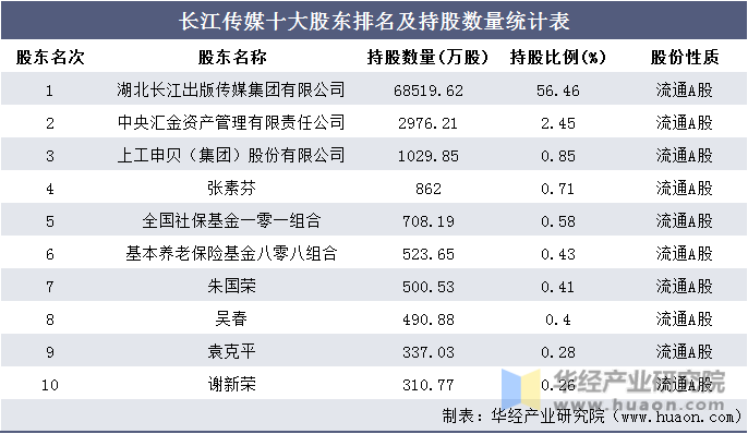 长江传媒十大股东排名及持股数量统计表