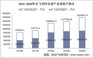 2016-2020年长飞光纤(601869)总资产、营业收入、营业成本、净利润及每股收益统计