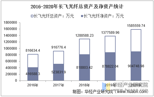 2016-2020年长飞光纤总资产及净资产统计