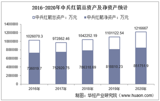2016-2020年中兵红箭(000519)总资产、总负债、营业收入、营业成本及净利润统计