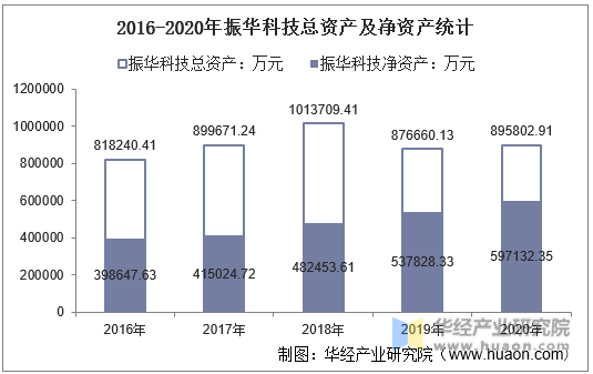 2016-2020年振华科技总资产及净资产统计