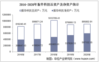 2016-2020年振华科技(000733)总资产、营业收入、营业成本、净利润及每股收益统计