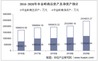 2016-2020年中金岭南（000060）总资产、总负债、营业收入、营业成本及净利润统计