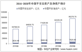 2016-2020年中国平安（601318）总资产、总负债、营业收入、营业成本及净利润统计