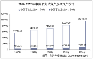2016-2020年中国平安(601318)总资产、总负债、营业收入、营业成本及净利润统计