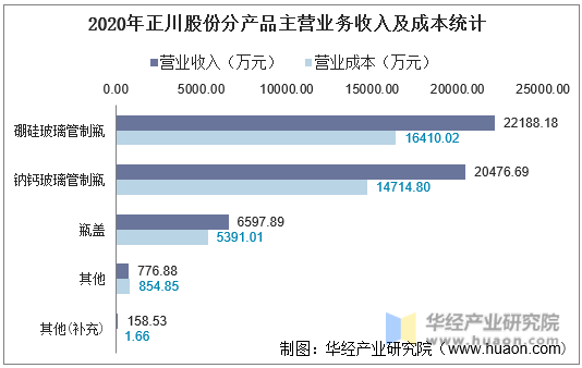 2020年正川股份分产品主营业务收入及成本统计